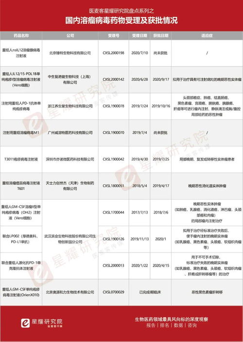 同时表达四种分子的新型溶瘤病毒进行首位患者给药丨医麦猛爆料