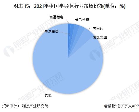 预见2022 2022年中国半导体产业全景图谱 附市场规模 竞争格局 发展前景等